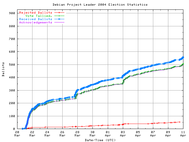 Graph of the
rate at which the votes are received