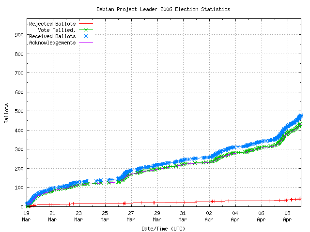 Graph of the
rate at which the votes are received