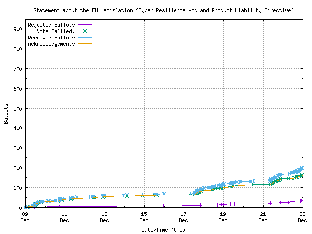 Graph of the
rate at which the votes are received